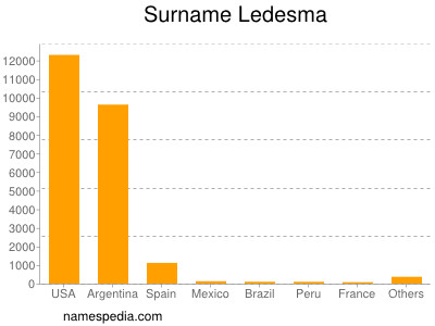 Surname Ledesma
