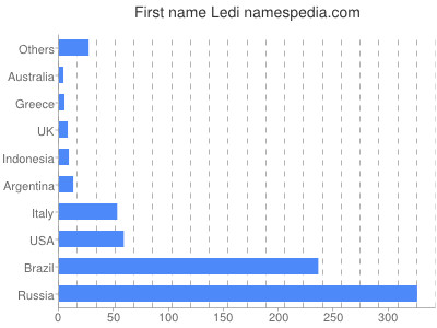 Given name Ledi