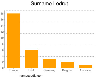 Surname Ledrut