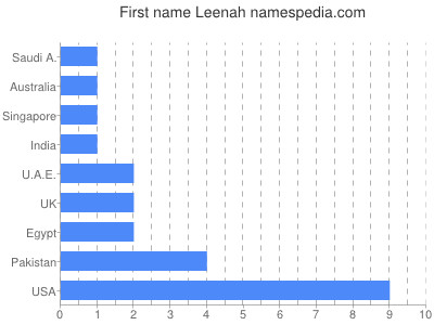 Given name Leenah