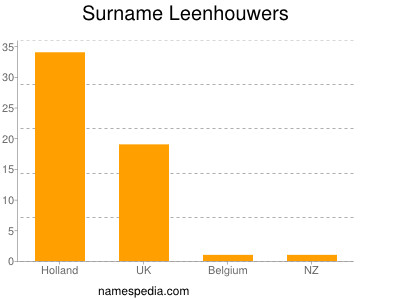 Surname Leenhouwers
