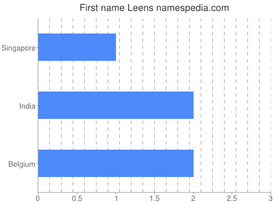 Given name Leens