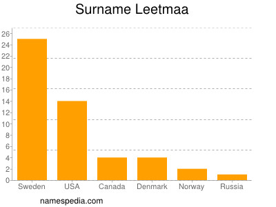 Surname Leetmaa