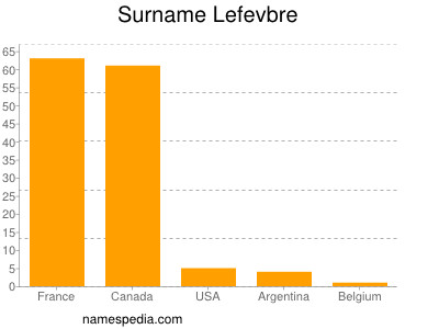 Surname Lefevbre