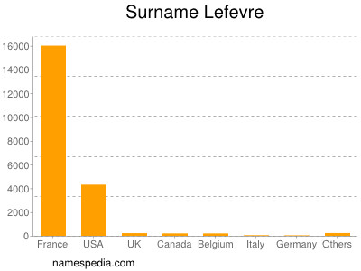 Surname Lefevre