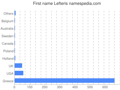Given name Lefteris