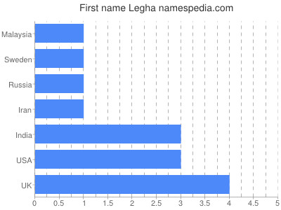 Given name Legha