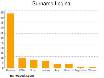 Surname Legina
