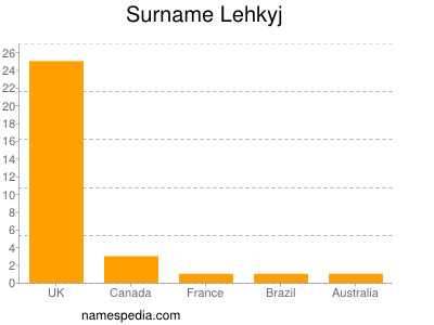 Surname Lehkyj