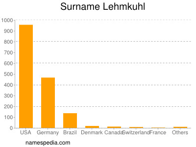 Surname Lehmkuhl