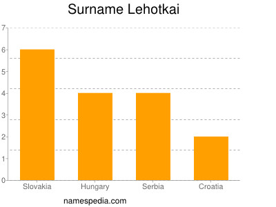 Surname Lehotkai