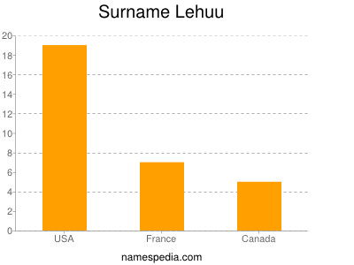 Surname Lehuu
