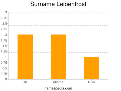 Surname Leibenfrost