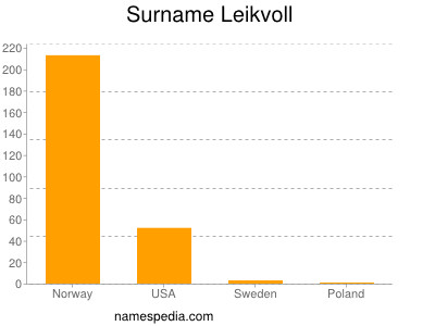 Surname Leikvoll