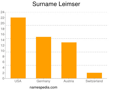 Surname Leimser