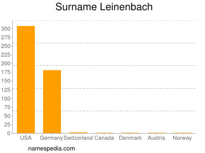 Surname Leinenbach
