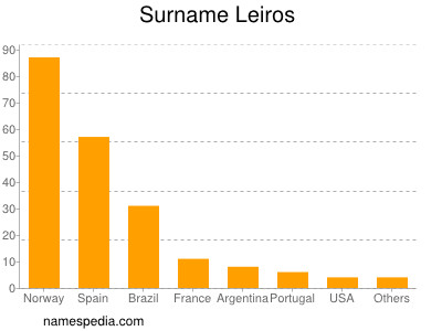 Surname Leiros