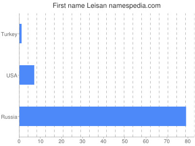 Given name Leisan