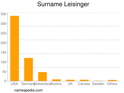 Surname Leisinger