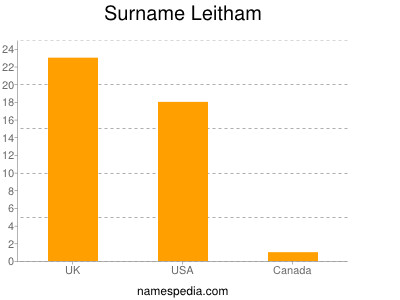 Surname Leitham