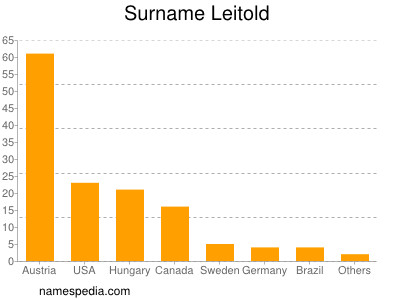 Surname Leitold