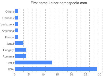 Given name Leizer