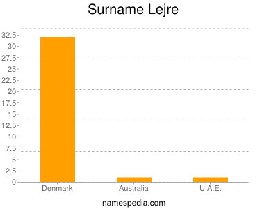 Surname Lejre