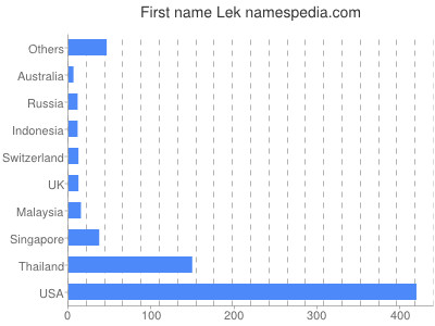 Given name Lek