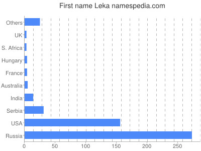 Given name Leka