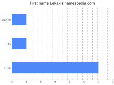 Given name Lekakis
