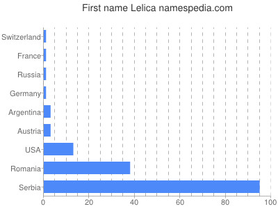 Given name Lelica
