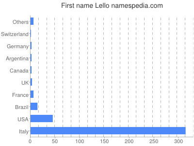 Given name Lello