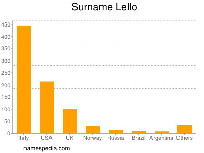 Surname Lello