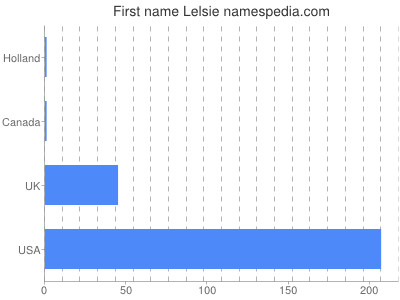 Given name Lelsie