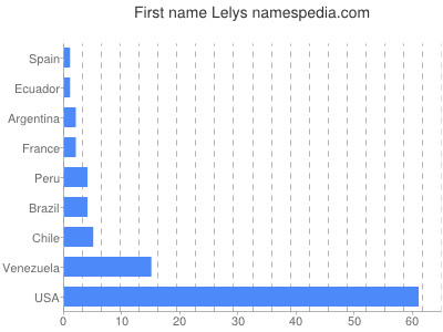 Given name Lelys