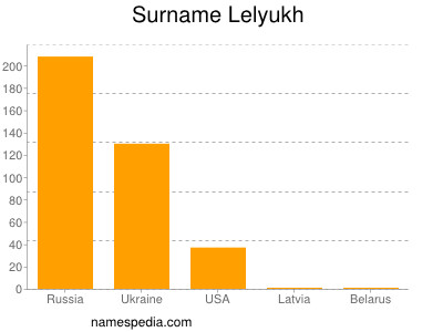 Surname Lelyukh