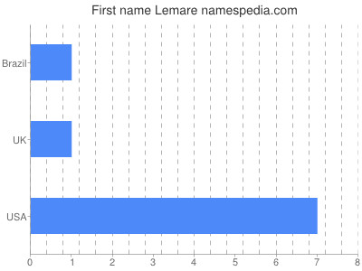 Given name Lemare
