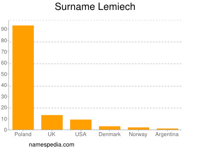 Surname Lemiech