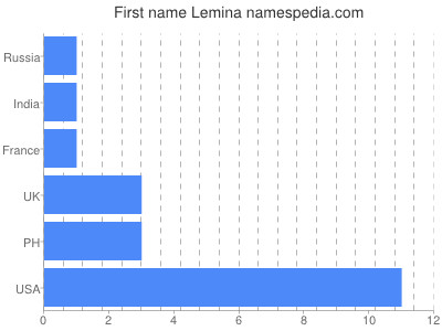 Given name Lemina