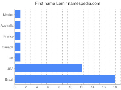 Given name Lemir