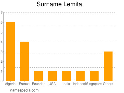 Surname Lemita