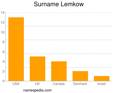 Surname Lemkow