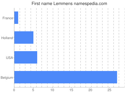 Given name Lemmens