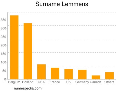 Surname Lemmens