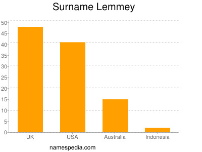 Surname Lemmey