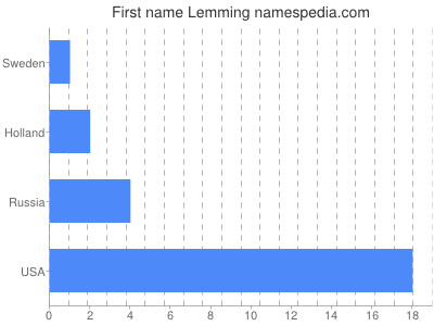 Given name Lemming