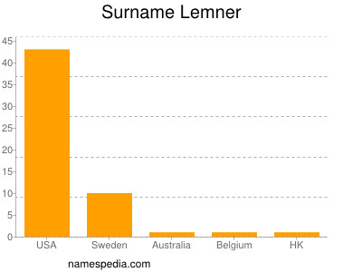 Surname Lemner