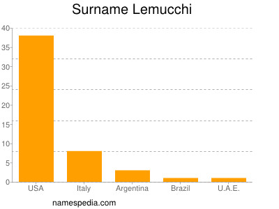 Surname Lemucchi
