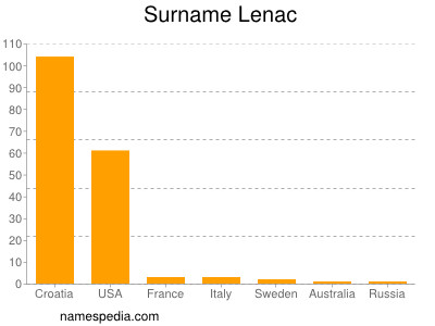 Surname Lenac