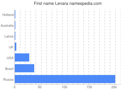 Given name Lenara